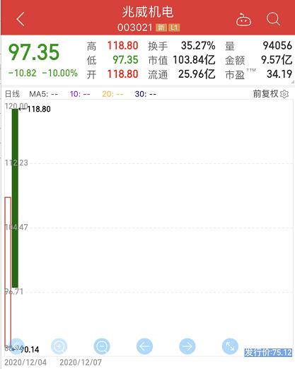 声讯股份三秒惊魂 涨停砸跌停，瞬间巨亏18%，网友称“很傻很天真”